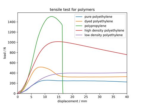 tensile test parameters|tensile test examples.